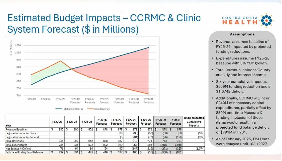 Contra Costa Health budget forecast presentation slide from March 3, 2026 board meeting