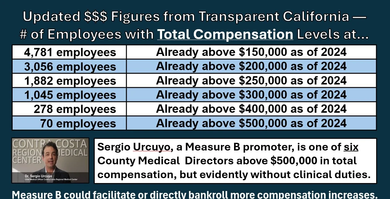 County employee total compensation data from Transparent California: 4,781 employees above $150,000; 3,056 above $200,000; 1,882 above $250,000; 1,045 above $300,000; 278 above $400,000; and 70 above $500,000 as of 2024. Measure B could facilitate or directly bankroll more compensation increases.